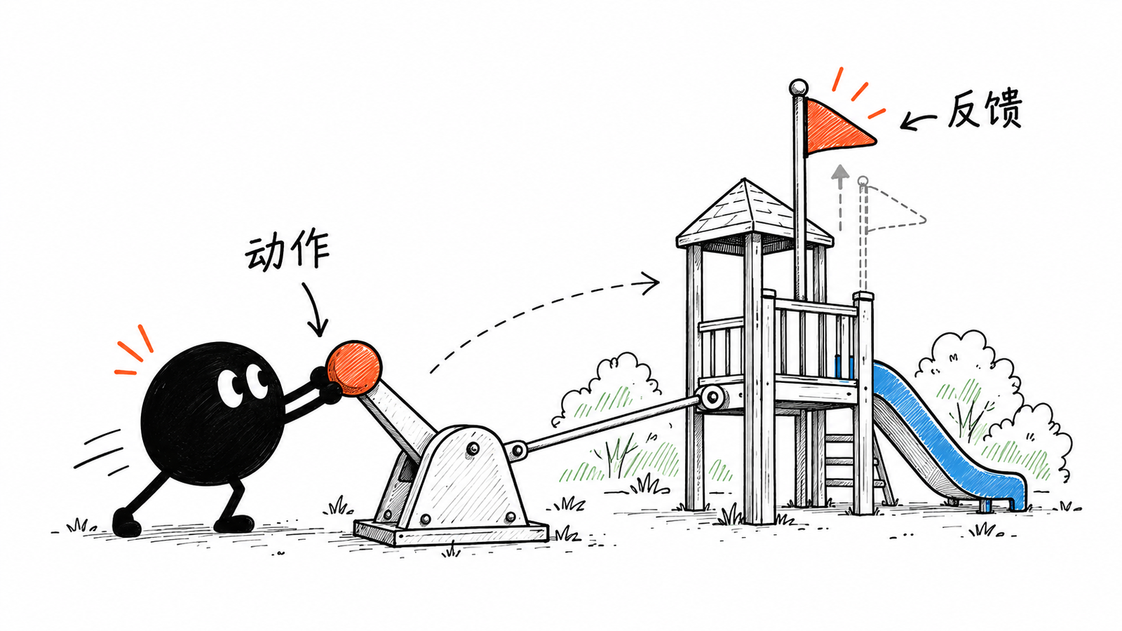 小黑推动一个大拨片,另一侧小旗产生明确位置变化,说明动作与反馈
