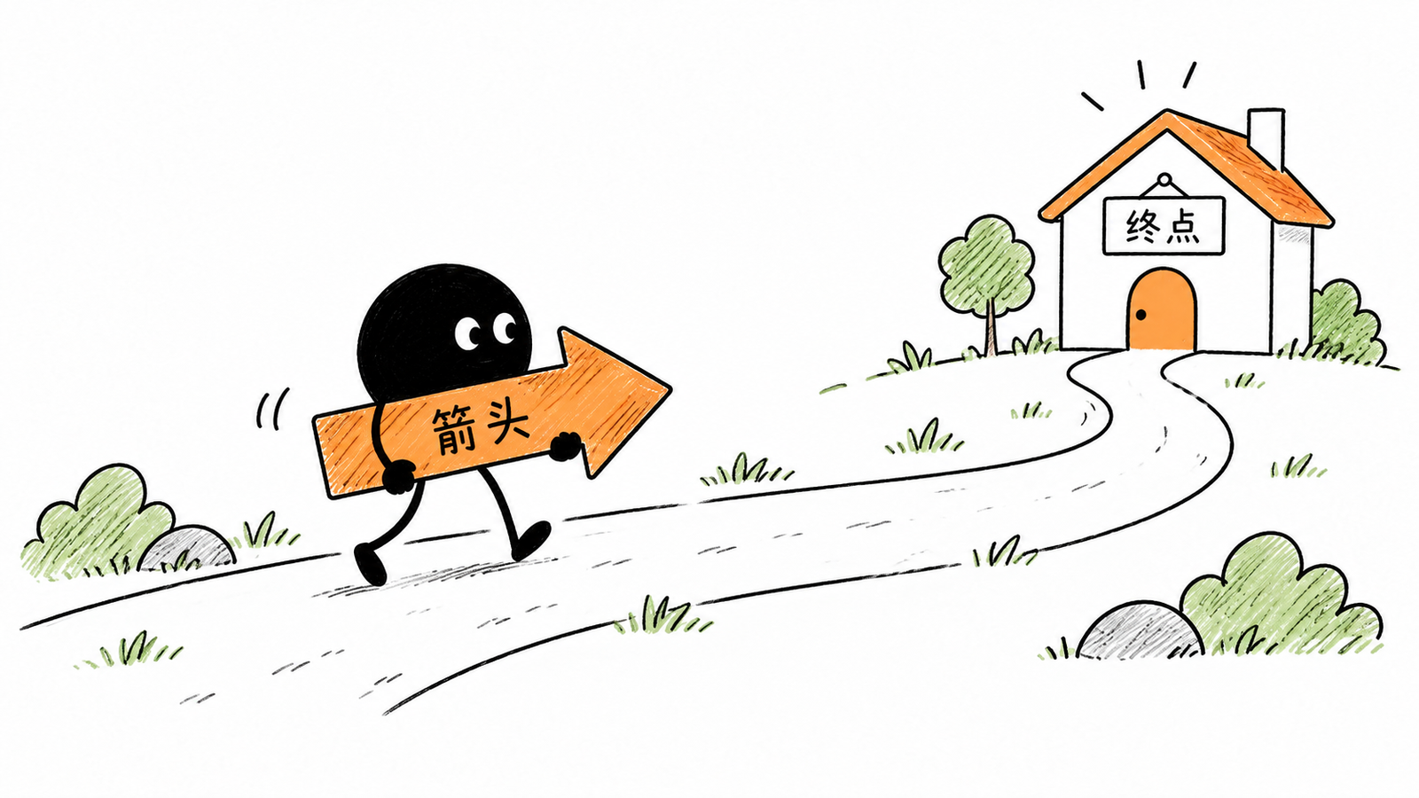 小黑扛着一枚橙色箭头沿小路走到与牌面相同的小屋