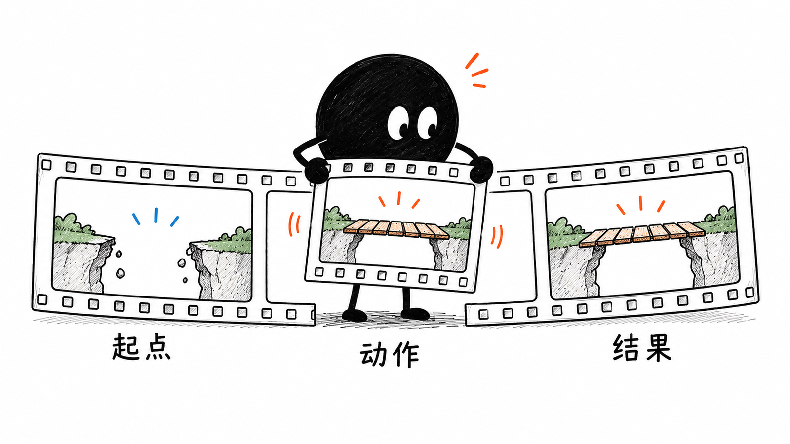 小黑展开一条短胶片,起点、动作和结果连成连续三格,正在补回缺失的中间一格