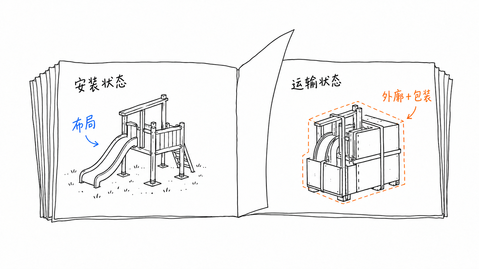 资料册区分安装布局与运输外廓及包装