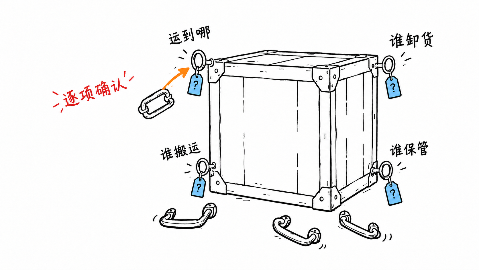逐项确认运到哪里、谁卸货、谁搬运、谁保管