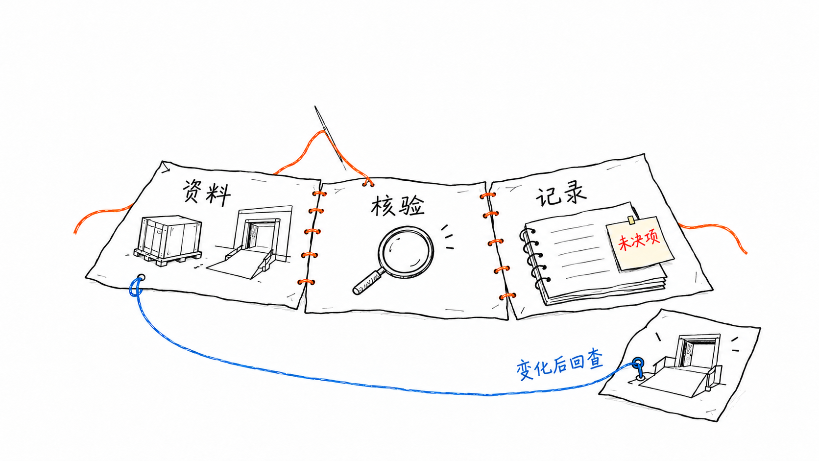 资料、核验和记录相互关联,条件变化后回查资料