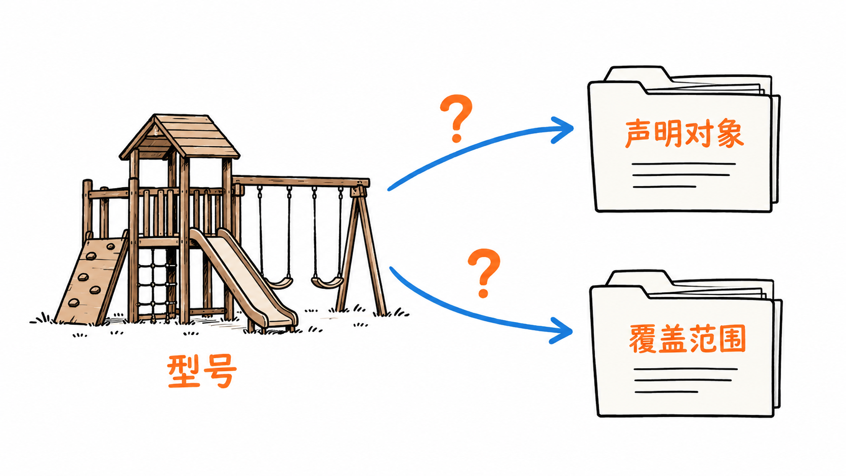 型号与声明对象对应