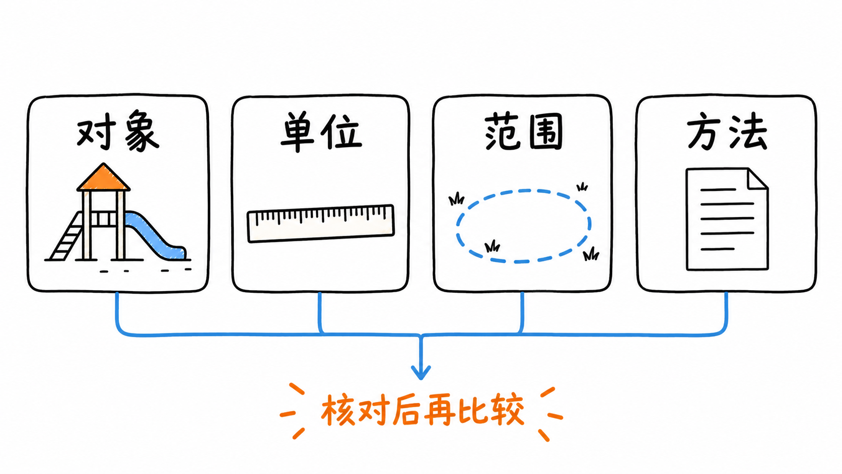 单位、范围与方法核对