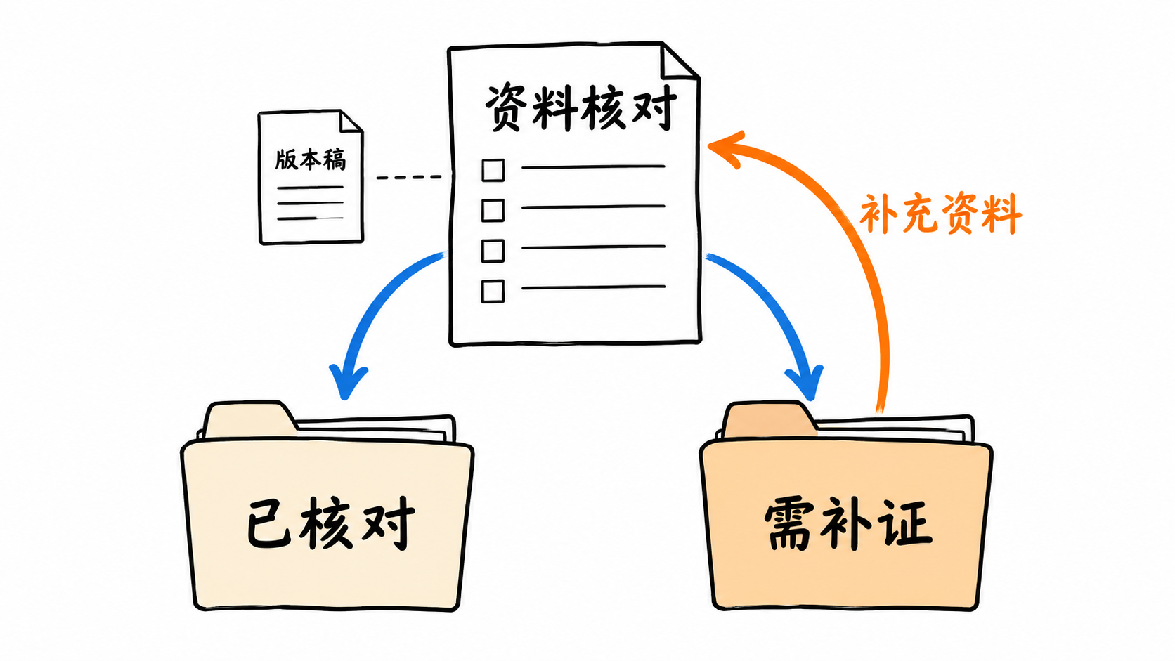 已核对资料与需补证问题