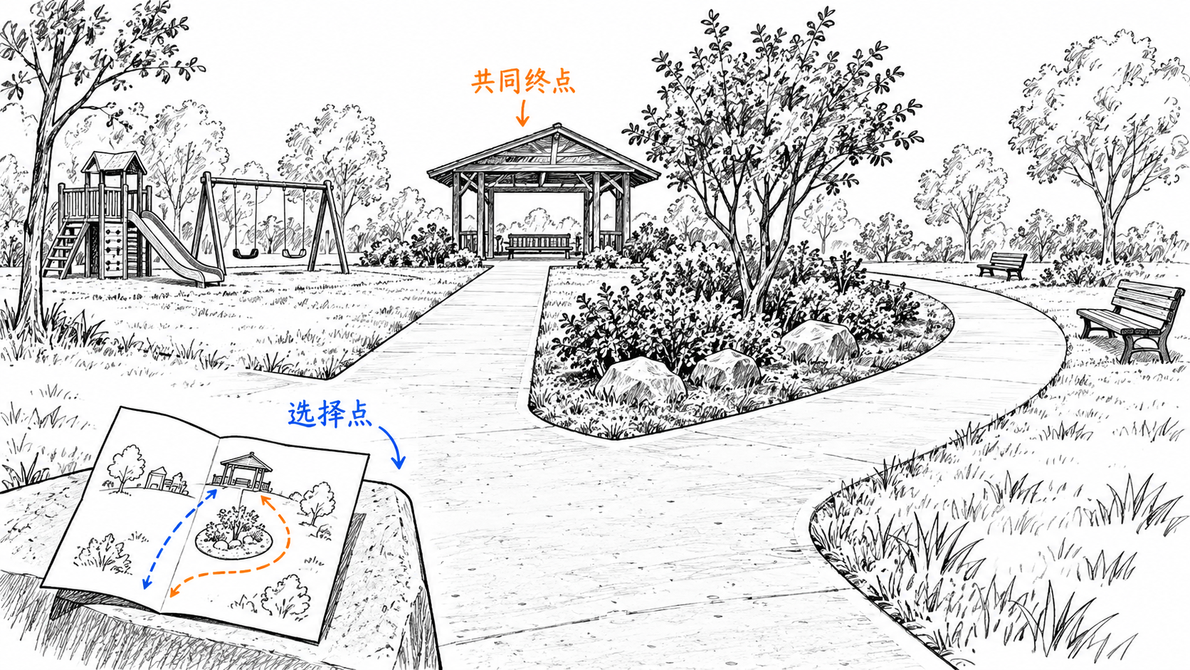 分叉路口的一张折页标出短线去向,沿可见回路回到同一座小亭,而非断头箭头